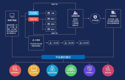 多用户商城系统开发_多用户入驻商城系统开发_b2b2c多用户商城系统开发